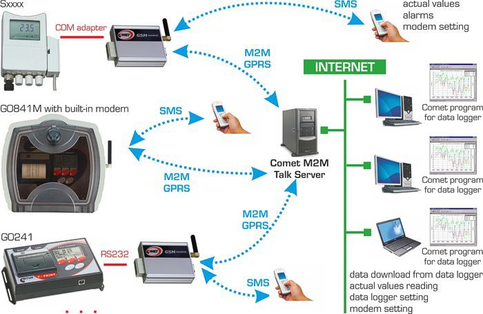 KIT-GSM-L GSM Modem KIT for Comet Dataloggers - www.audon.co.uk