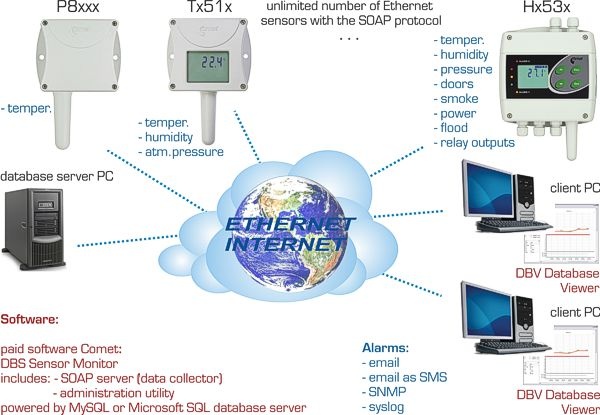 T3510 - Ethernet Temperature and Humidity Sensor Alarm unit with LCD ...