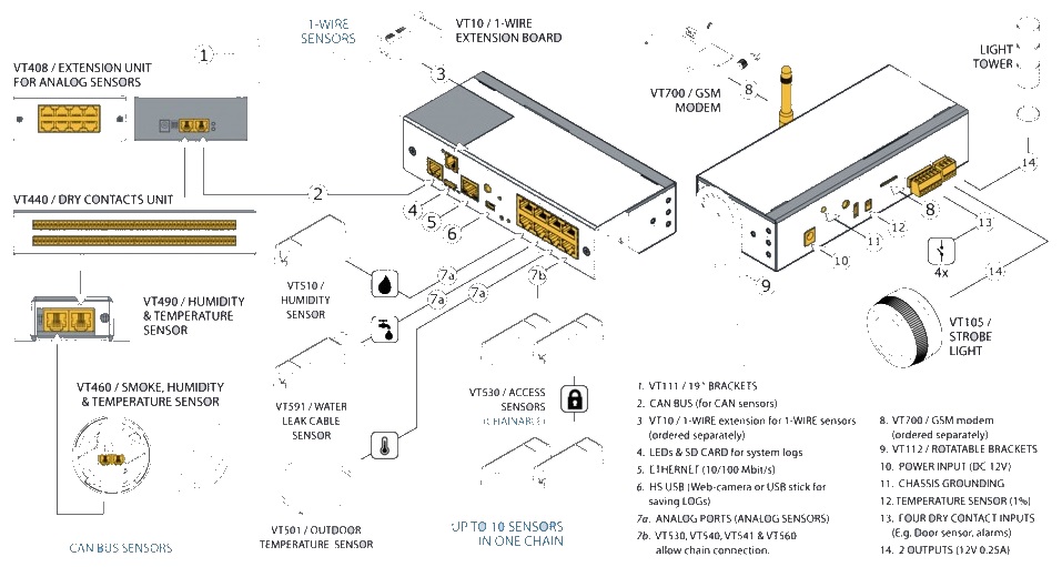 VT805 Environmental Monitoring Unit - 8 Sensor Ports, CAN bus - www ...