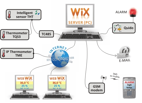 WIX - Modbus Datalogger Software for Papouch Products - www.audon.co.uk